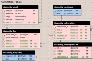 Notifications ERD